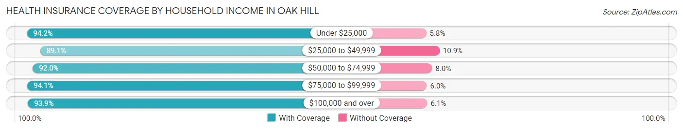 Health Insurance Coverage by Household Income in Oak Hill