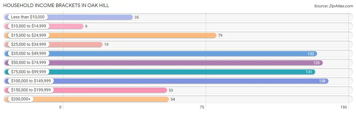 Household Income Brackets in Oak Hill