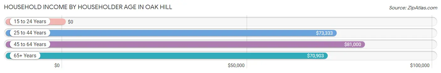 Household Income by Householder Age in Oak Hill