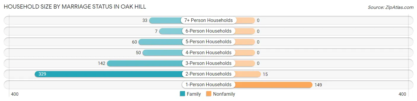 Household Size by Marriage Status in Oak Hill