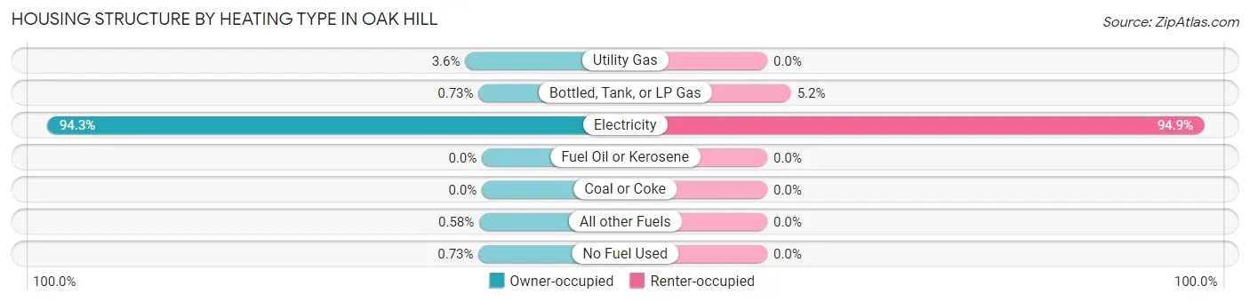 Housing Structure by Heating Type in Oak Hill