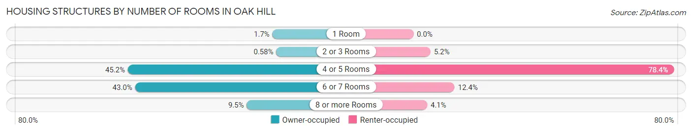 Housing Structures by Number of Rooms in Oak Hill