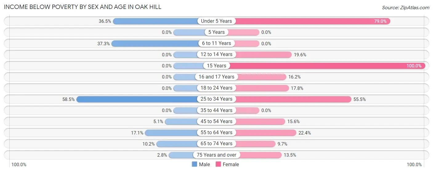 Income Below Poverty by Sex and Age in Oak Hill