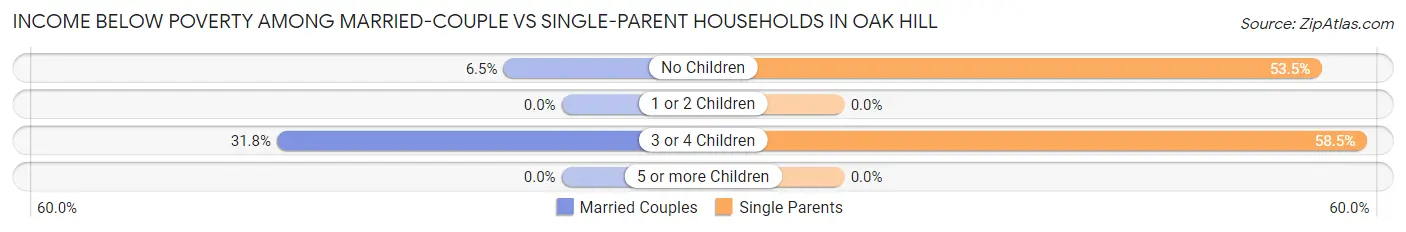 Income Below Poverty Among Married-Couple vs Single-Parent Households in Oak Hill