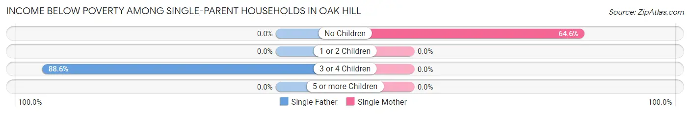 Income Below Poverty Among Single-Parent Households in Oak Hill