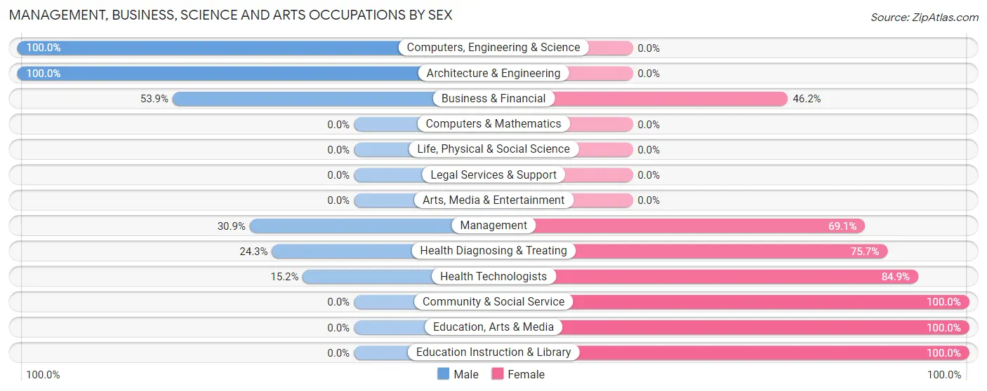 Management, Business, Science and Arts Occupations by Sex in Oak Hill