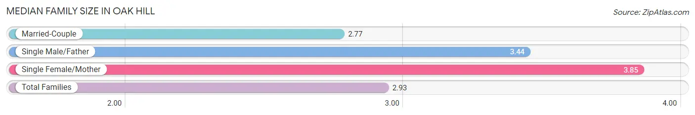 Median Family Size in Oak Hill