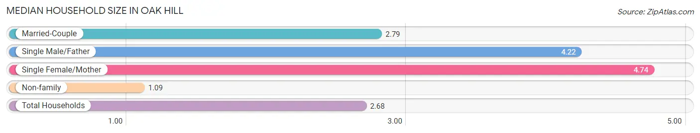 Median Household Size in Oak Hill