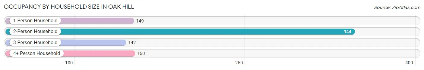 Occupancy by Household Size in Oak Hill