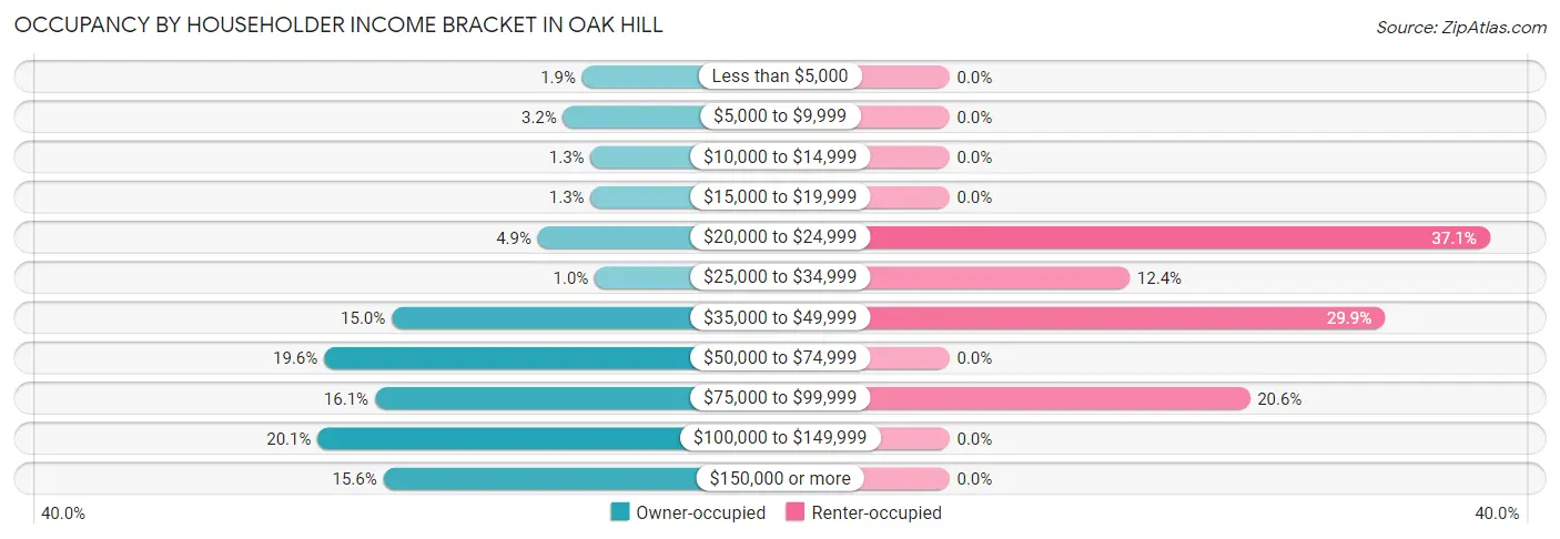 Occupancy by Householder Income Bracket in Oak Hill