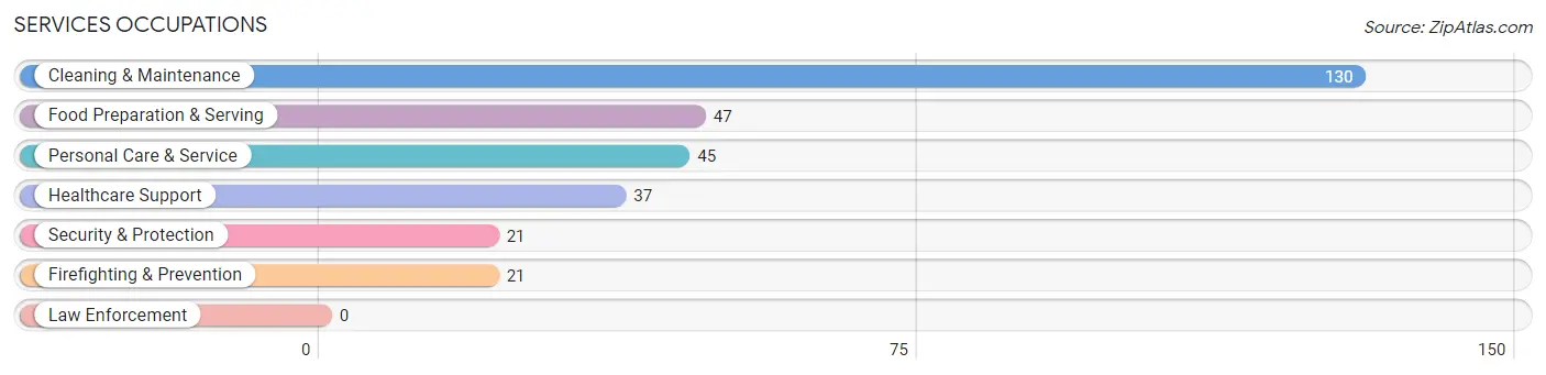 Services Occupations in Oak Hill