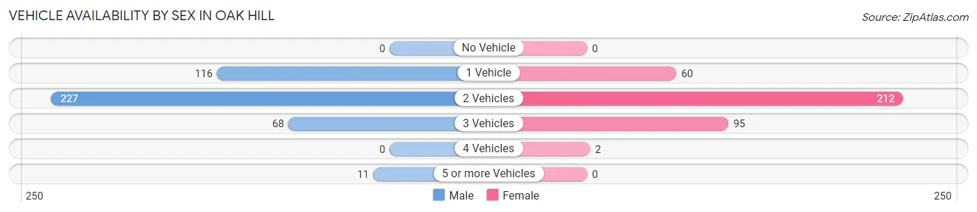 Vehicle Availability by Sex in Oak Hill