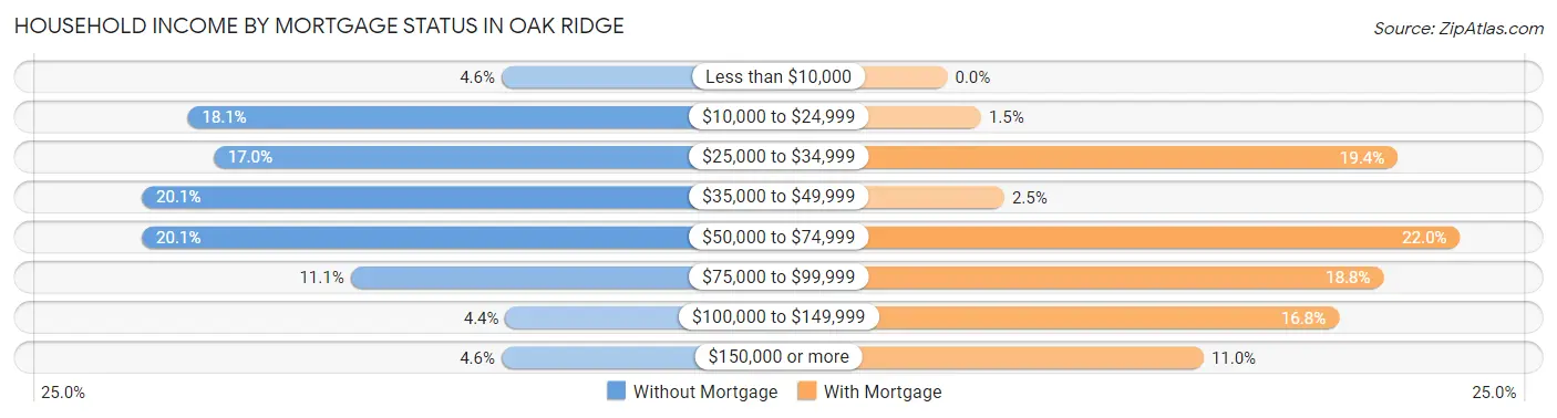 Household Income by Mortgage Status in Oak Ridge