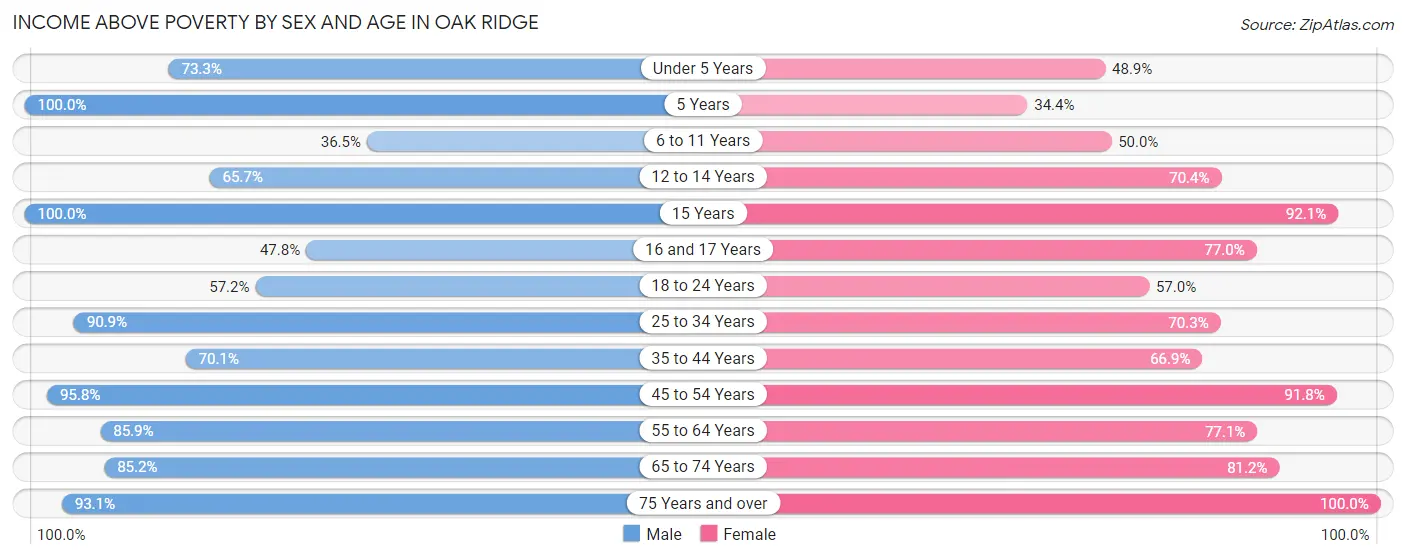 Income Above Poverty by Sex and Age in Oak Ridge