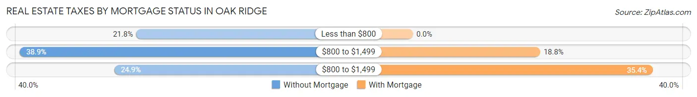 Real Estate Taxes by Mortgage Status in Oak Ridge