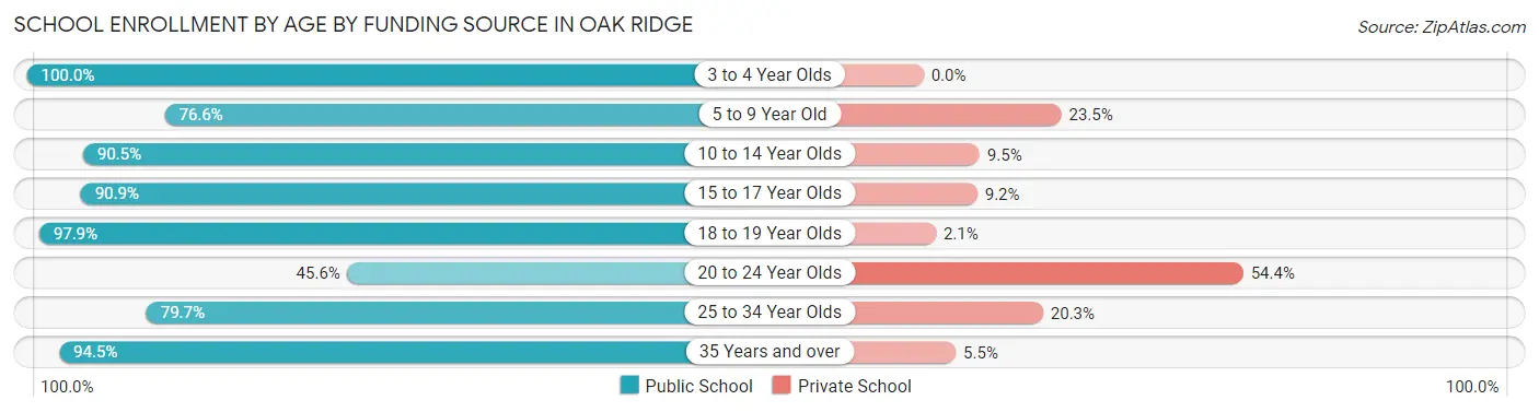 School Enrollment by Age by Funding Source in Oak Ridge