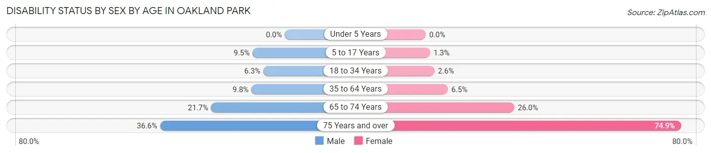Disability Status by Sex by Age in Oakland Park