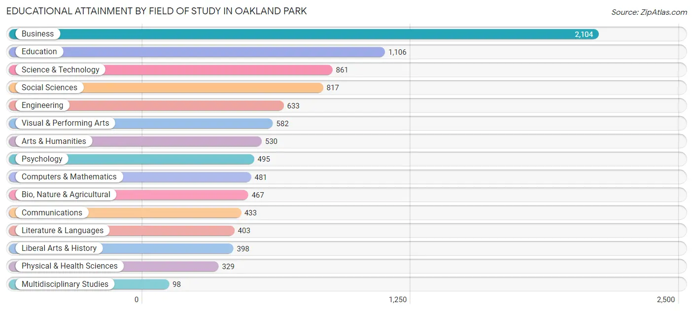 Educational Attainment by Field of Study in Oakland Park