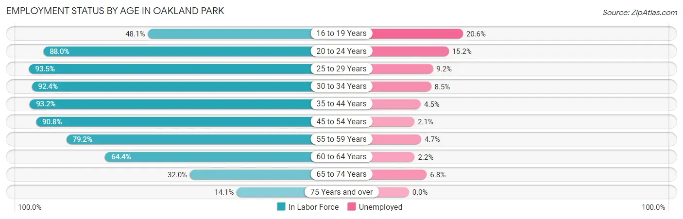 Employment Status by Age in Oakland Park