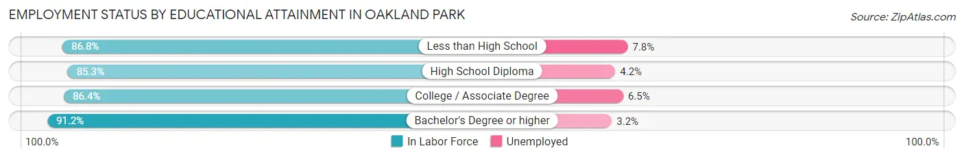 Employment Status by Educational Attainment in Oakland Park