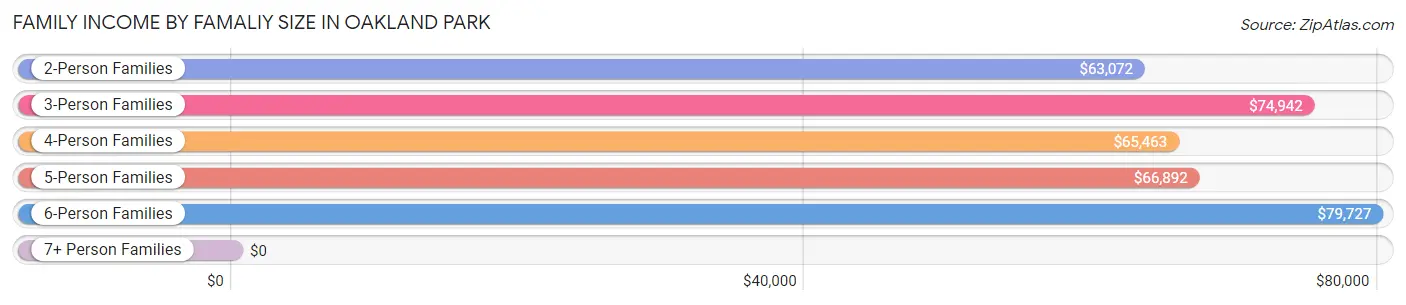 Family Income by Famaliy Size in Oakland Park