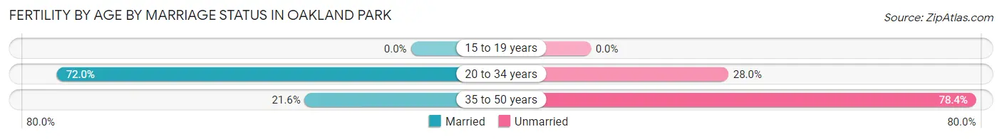 Female Fertility by Age by Marriage Status in Oakland Park