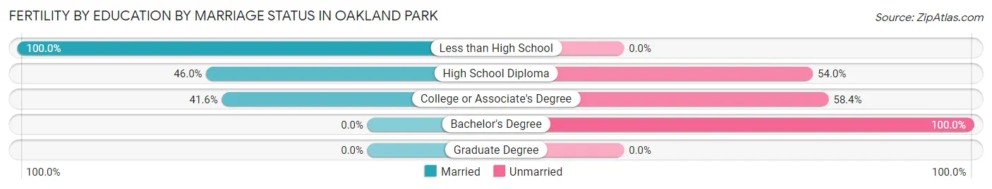 Female Fertility by Education by Marriage Status in Oakland Park