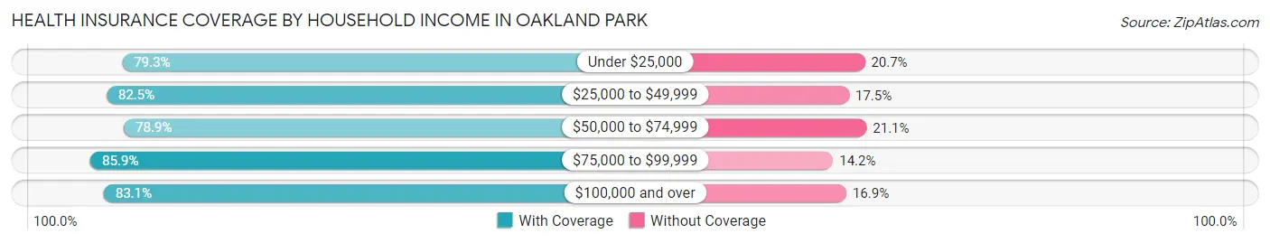 Health Insurance Coverage by Household Income in Oakland Park