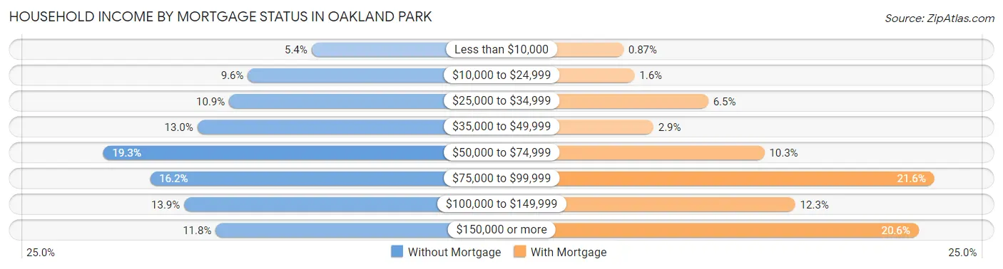 Household Income by Mortgage Status in Oakland Park