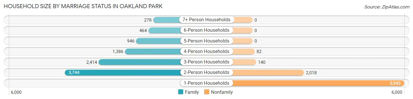 Household Size by Marriage Status in Oakland Park