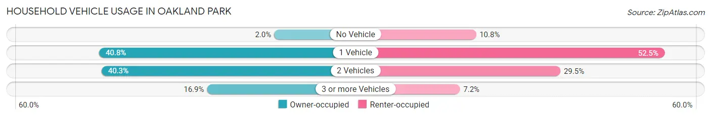 Household Vehicle Usage in Oakland Park