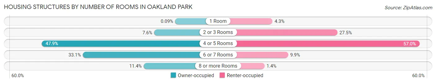 Housing Structures by Number of Rooms in Oakland Park