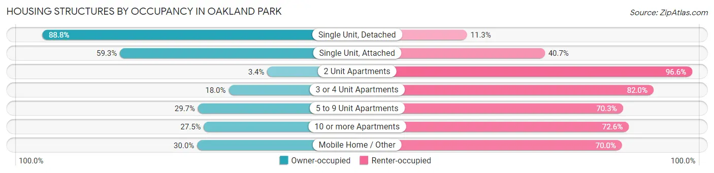 Housing Structures by Occupancy in Oakland Park