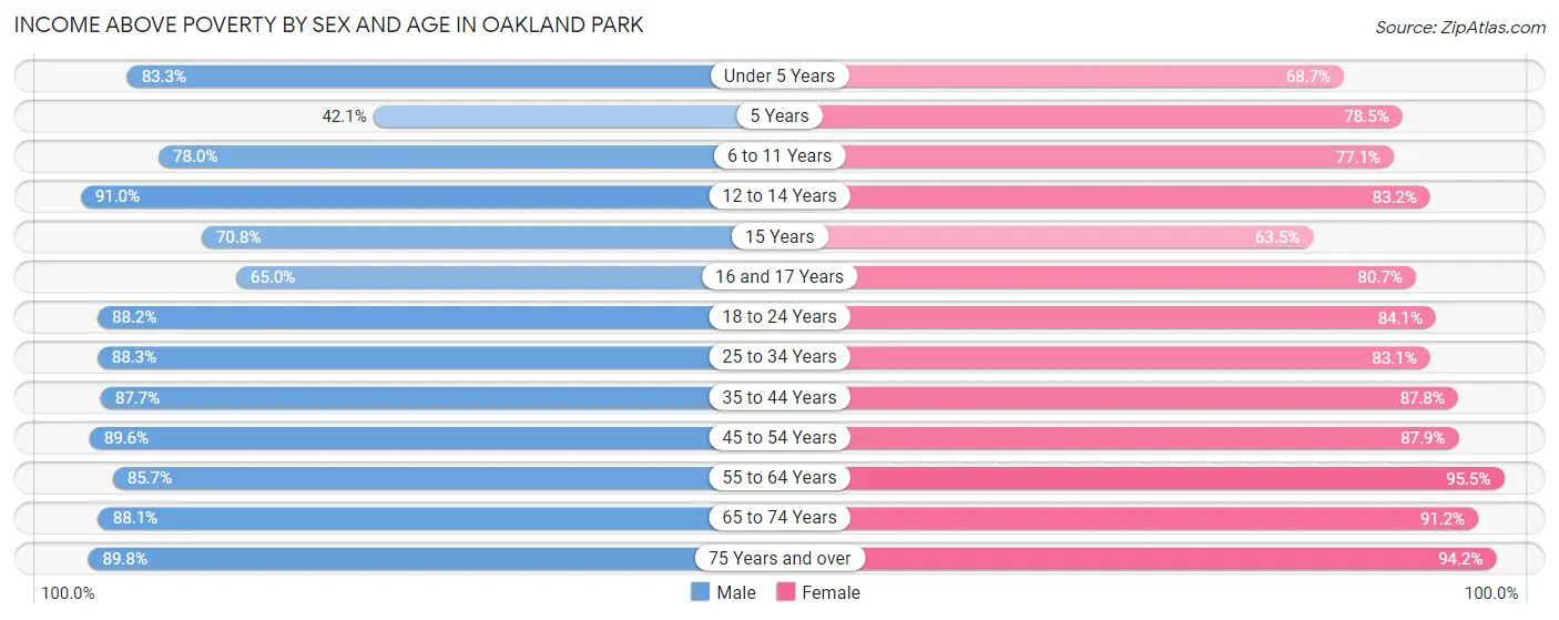 Income Above Poverty by Sex and Age in Oakland Park