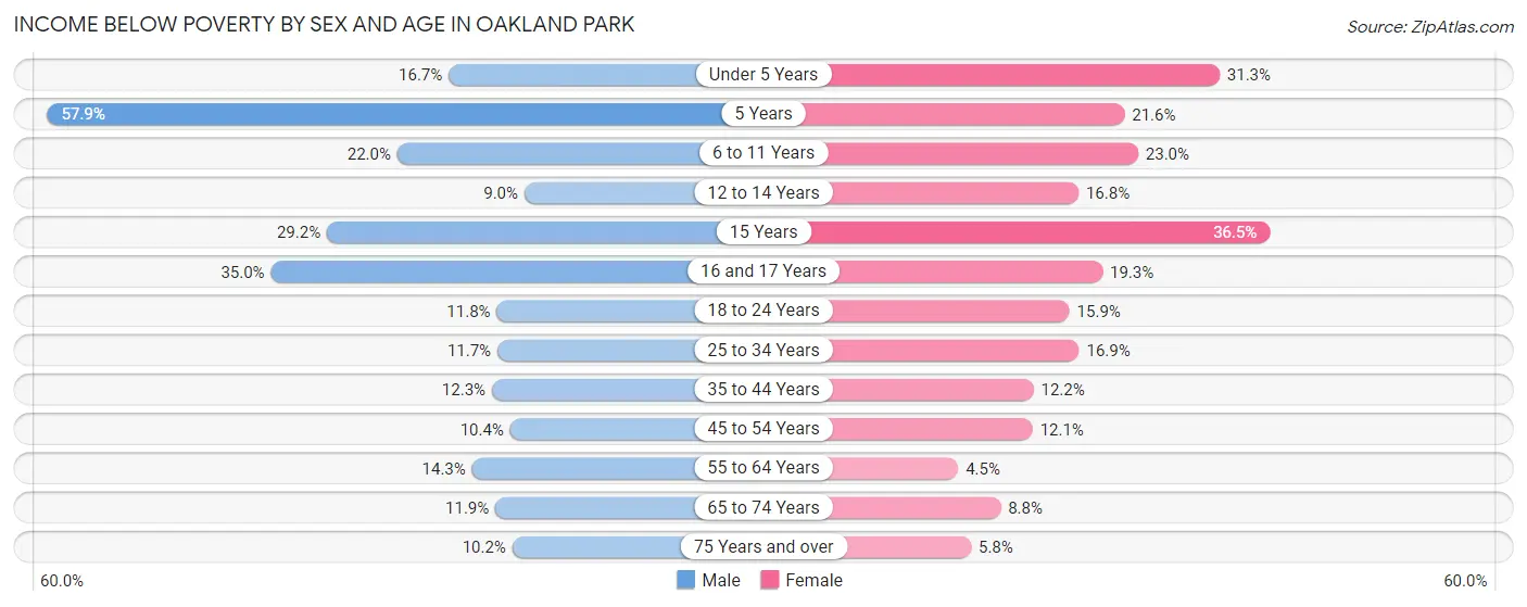 Income Below Poverty by Sex and Age in Oakland Park