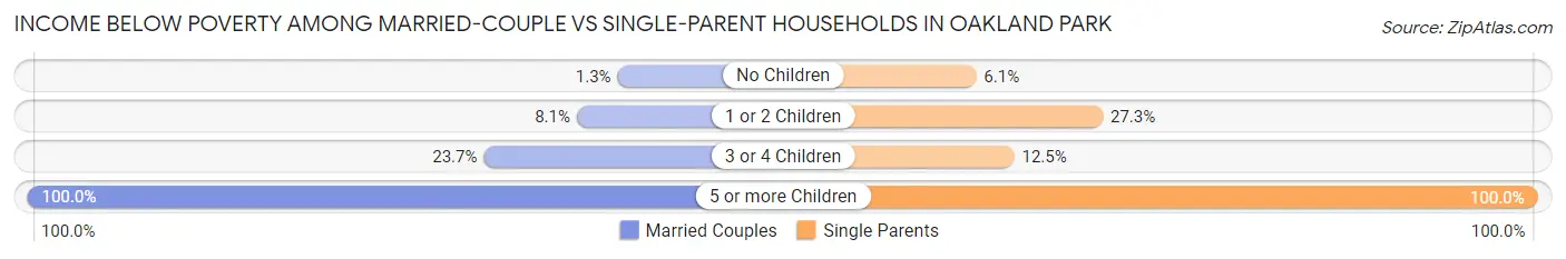 Income Below Poverty Among Married-Couple vs Single-Parent Households in Oakland Park