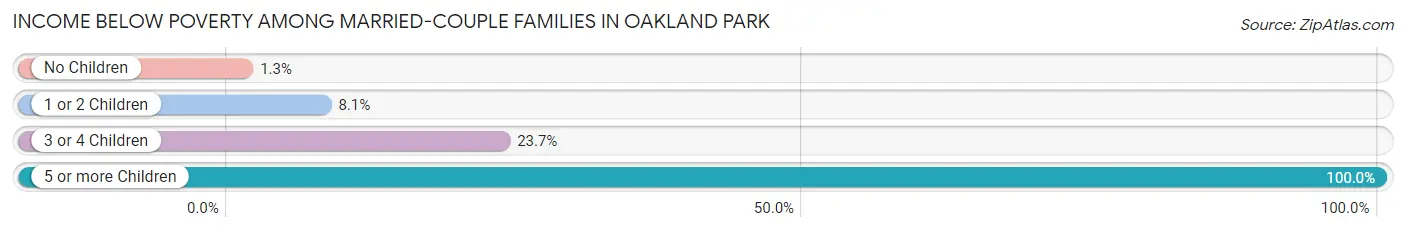 Income Below Poverty Among Married-Couple Families in Oakland Park