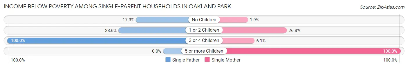 Income Below Poverty Among Single-Parent Households in Oakland Park