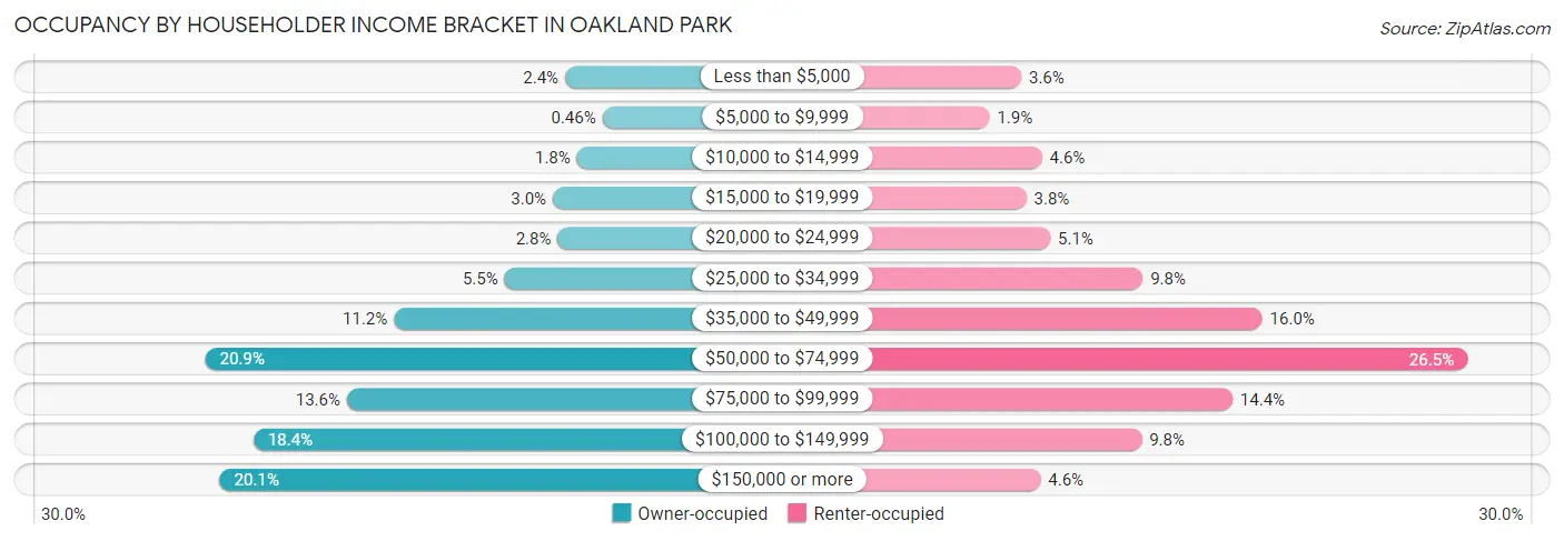 Occupancy by Householder Income Bracket in Oakland Park