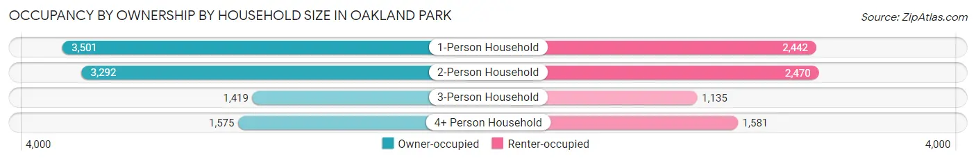 Occupancy by Ownership by Household Size in Oakland Park