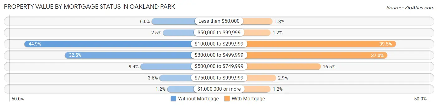 Property Value by Mortgage Status in Oakland Park