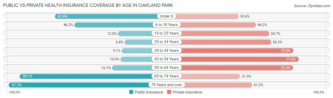 Public vs Private Health Insurance Coverage by Age in Oakland Park