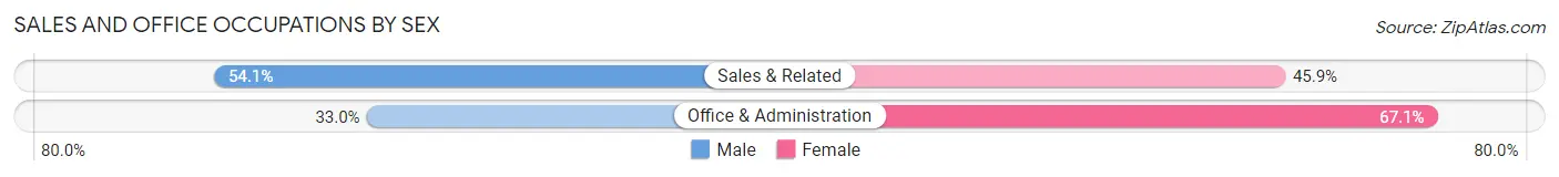 Sales and Office Occupations by Sex in Oakland Park