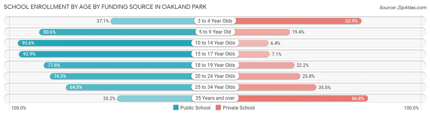 School Enrollment by Age by Funding Source in Oakland Park