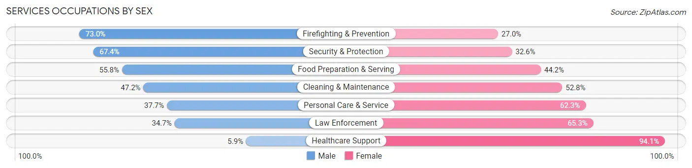 Services Occupations by Sex in Oakland Park