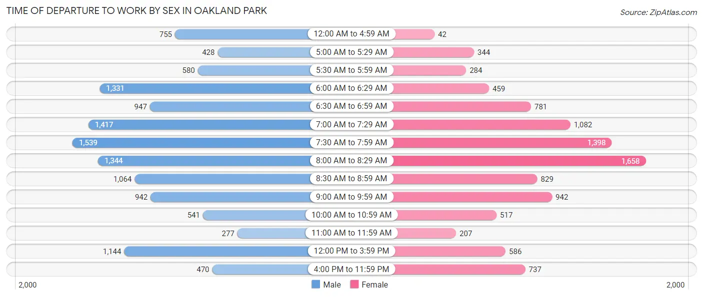Time of Departure to Work by Sex in Oakland Park