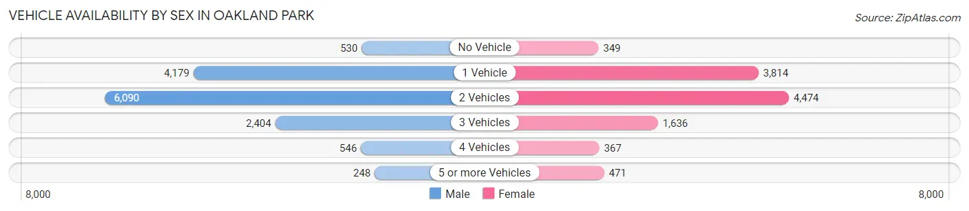 Vehicle Availability by Sex in Oakland Park