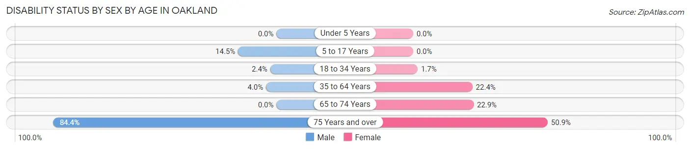 Disability Status by Sex by Age in Oakland