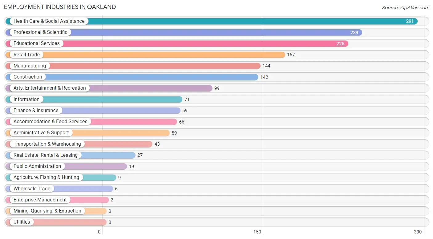 Employment Industries in Oakland