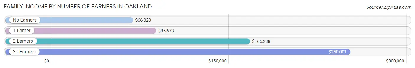 Family Income by Number of Earners in Oakland